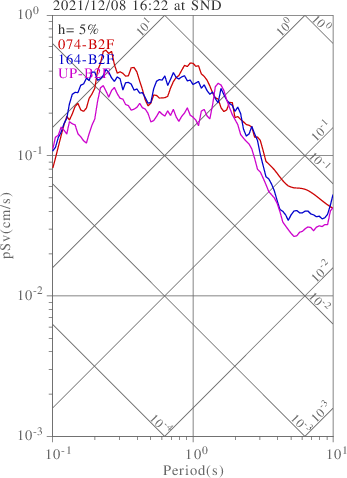 sv graph