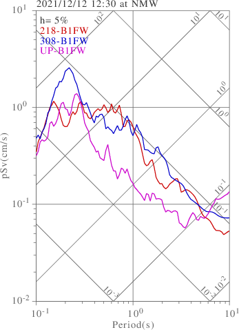 sv graph