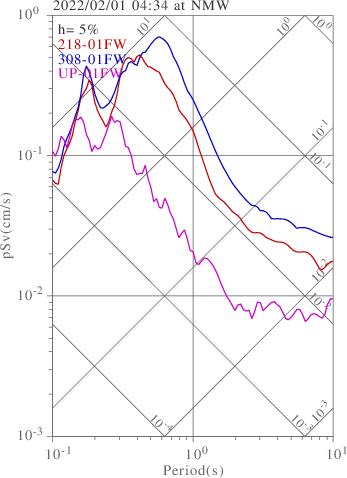 sv graph