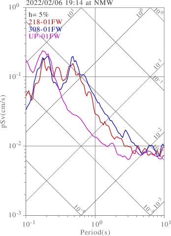 sv graph