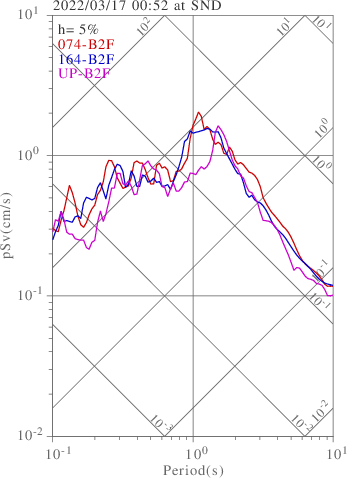 sv graph