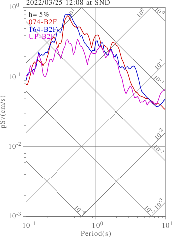 sv graph