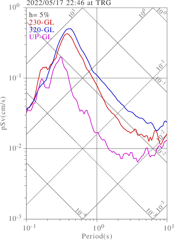 sv graph