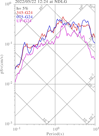 sv graph