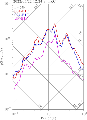 sv graph