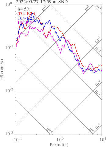 sv graph