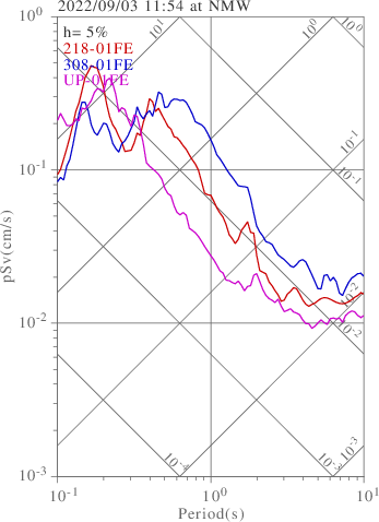 sv graph