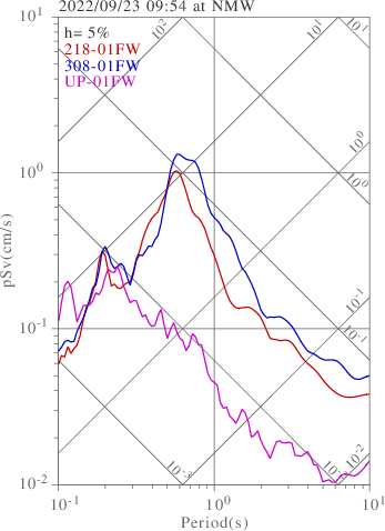 sv graph