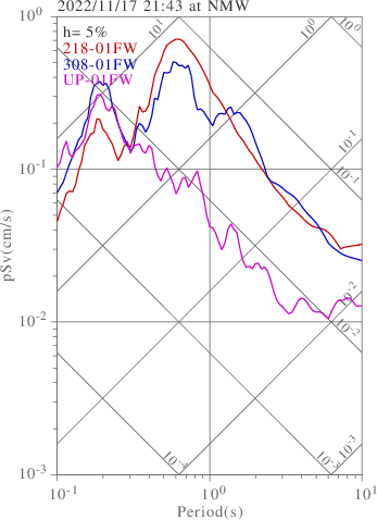 sv graph