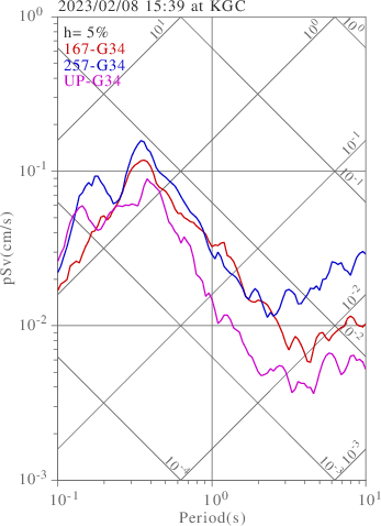 sv graph