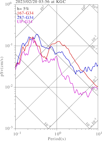 sv graph