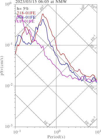 sv graph