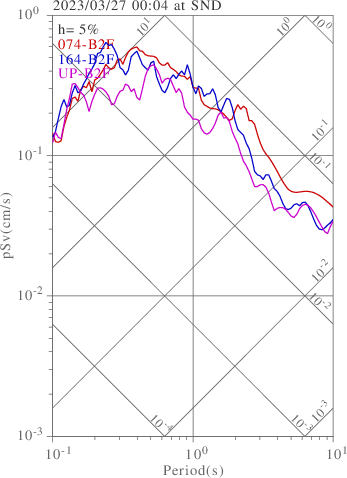 sv graph