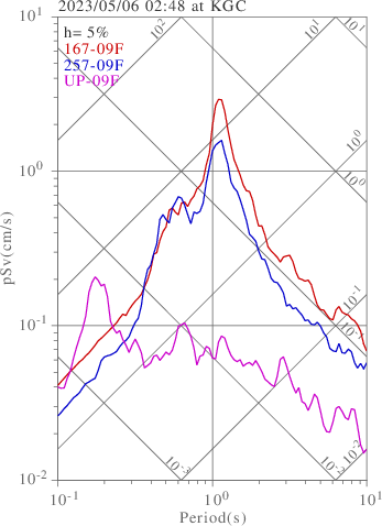 sv graph