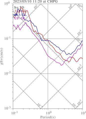 sv graph