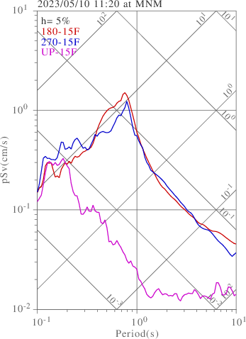 sv graph