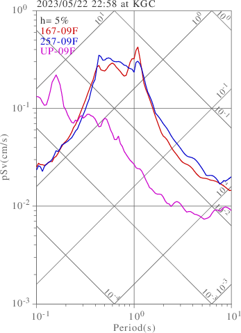 sv graph