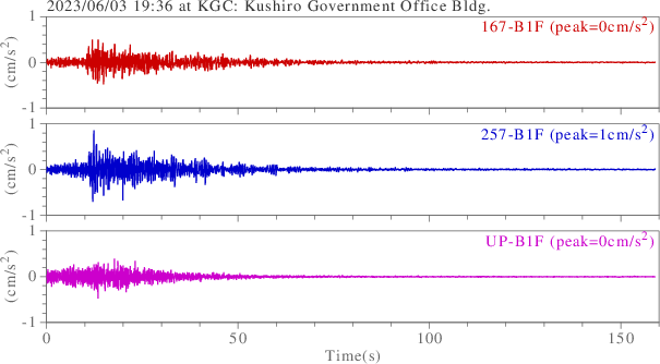 waveform