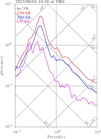 sv graph