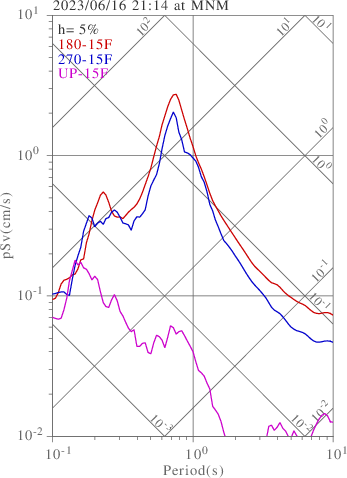 sv graph