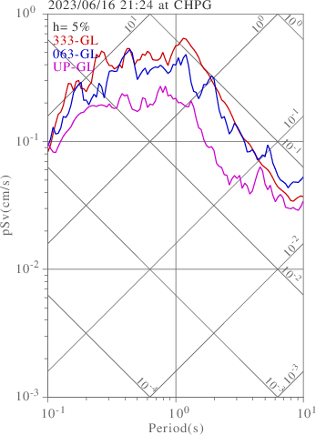 sv graph