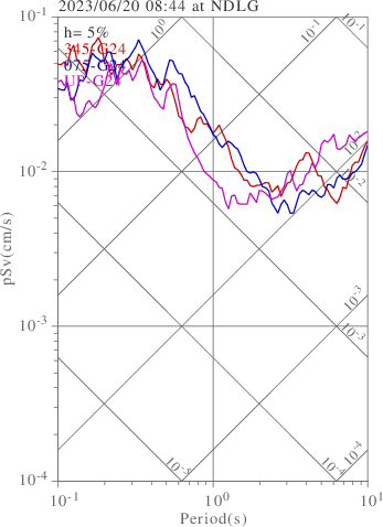 sv graph