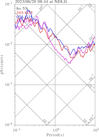 sv graph