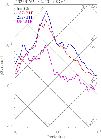 sv graph