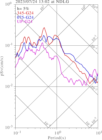 sv graph