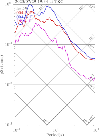 sv graph