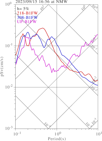 sv graph