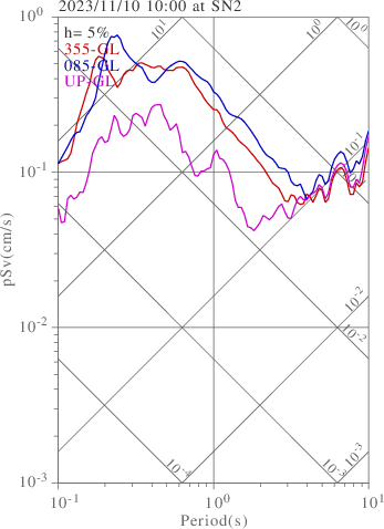 sv graph