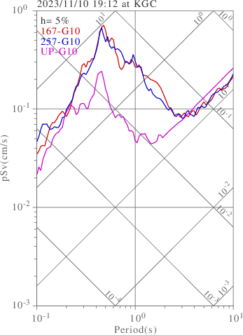 sv graph