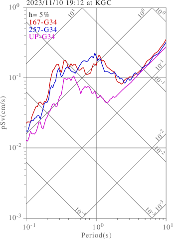 sv graph