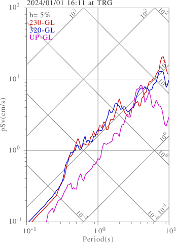 sv graph