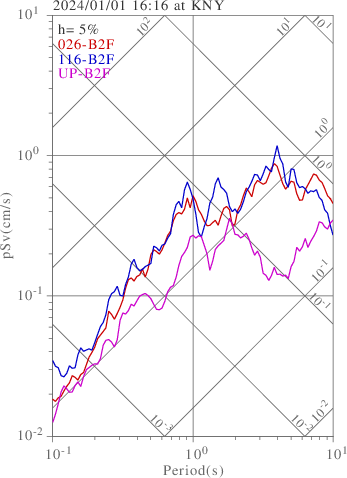 sv graph