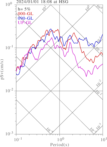sv graph
