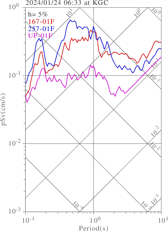sv graph