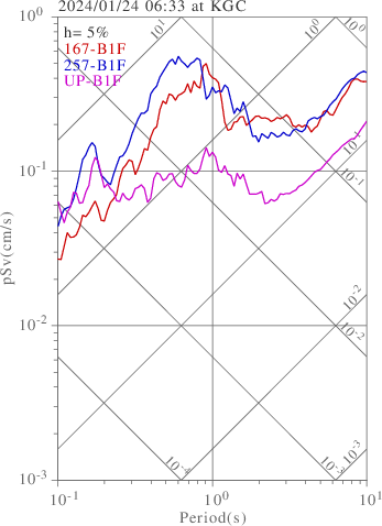 sv graph