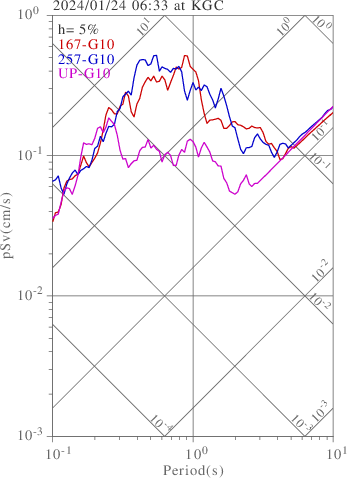 sv graph