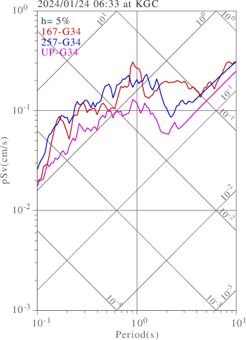 sv graph