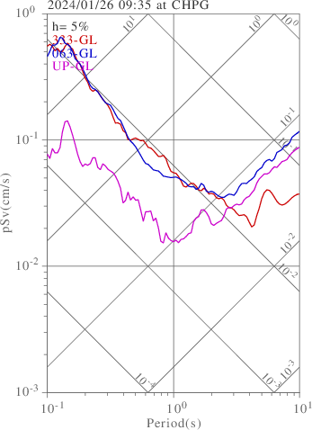 sv graph