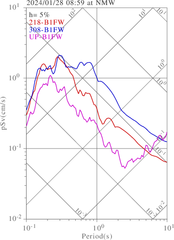 sv graph