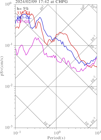 sv graph
