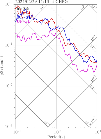 sv graph