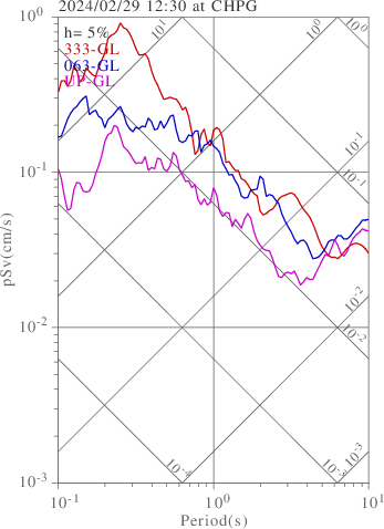 sv graph