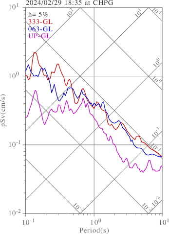 sv graph