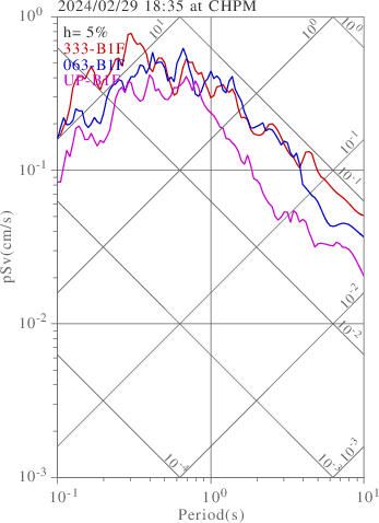 sv graph