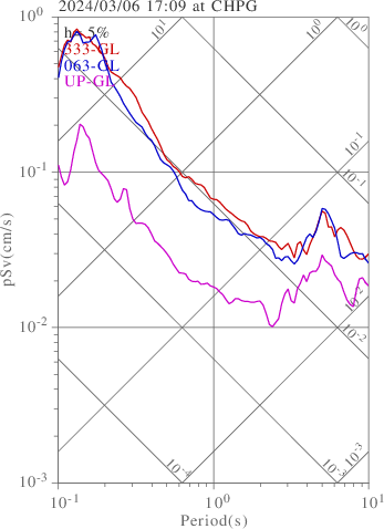 sv graph