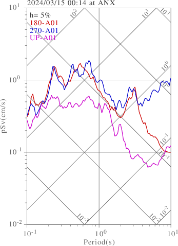 sv graph
